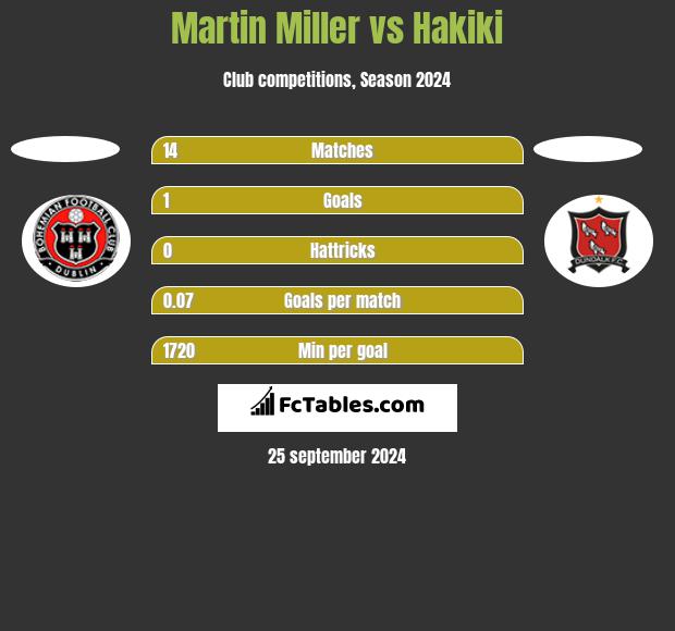 Martin Miller vs Hakiki h2h player stats