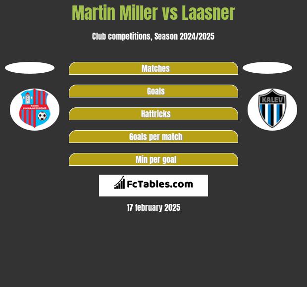 Martin Miller vs Laasner h2h player stats