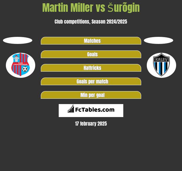 Martin Miller vs Šurõgin h2h player stats