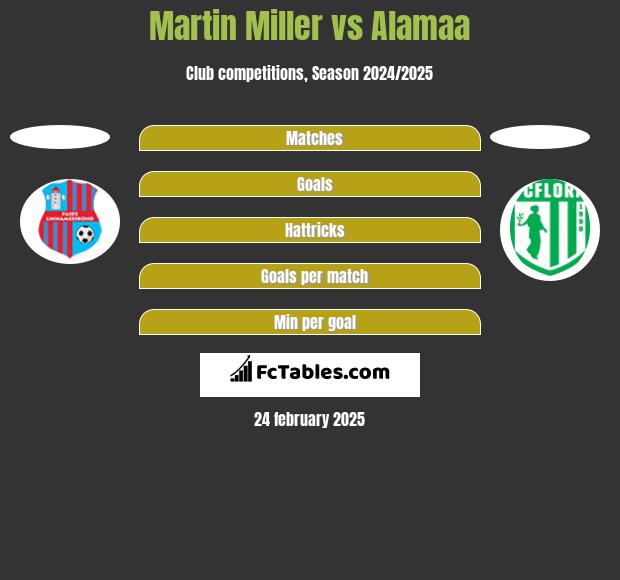 Martin Miller vs Alamaa h2h player stats