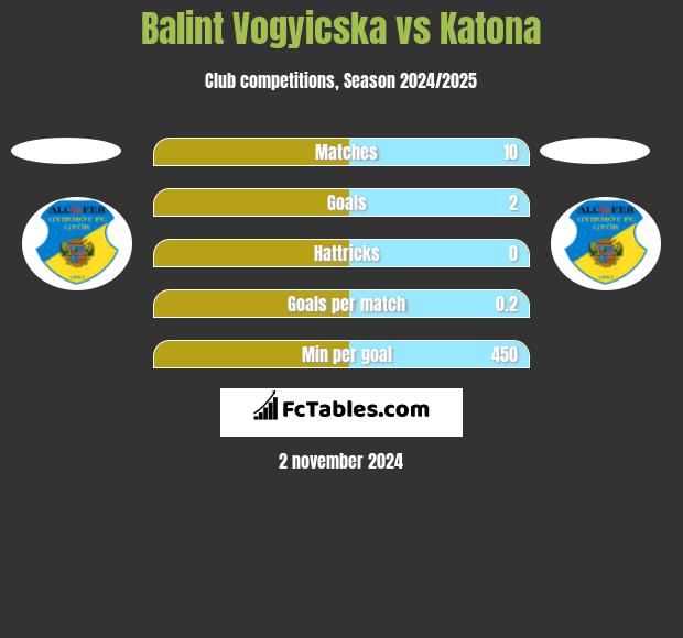 Balint Vogyicska vs Katona h2h player stats