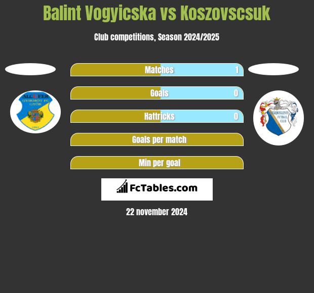 Balint Vogyicska vs Koszovscsuk h2h player stats