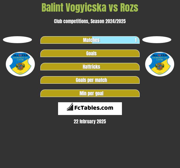 Balint Vogyicska vs Rozs h2h player stats