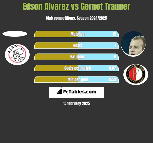 Edson Alvarez vs Gernot Trauner h2h player stats