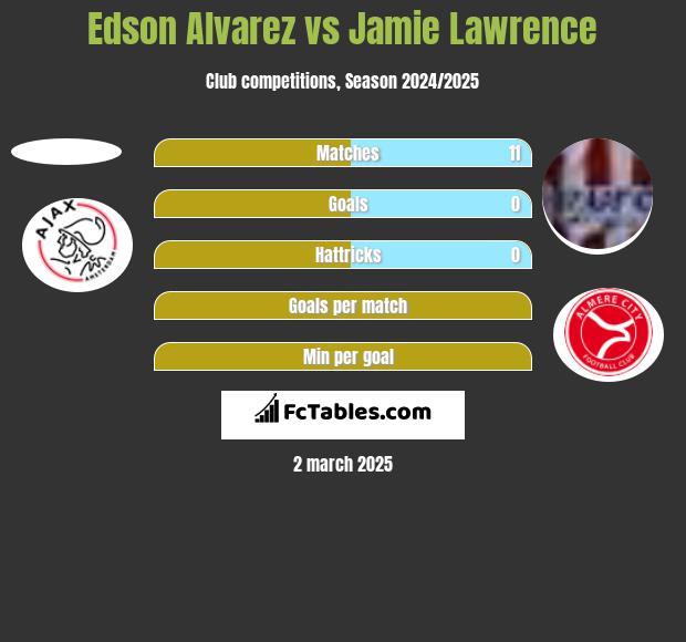 Edson Alvarez vs Jamie Lawrence h2h player stats