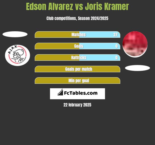 Edson Alvarez vs Joris Kramer h2h player stats