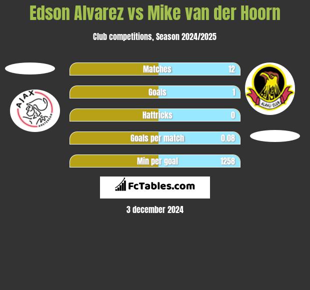 Edson Alvarez vs Mike van der Hoorn h2h player stats