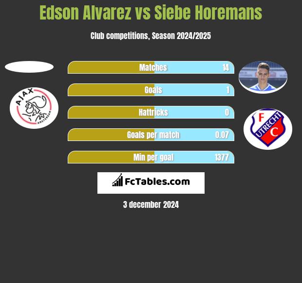 Edson Alvarez vs Siebe Horemans h2h player stats