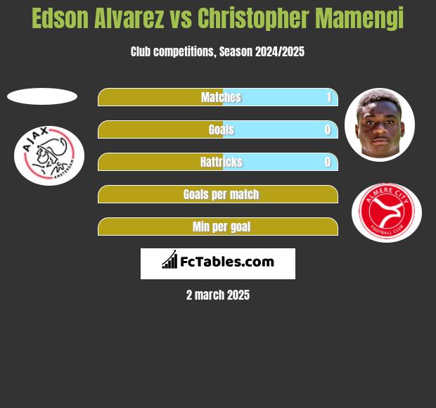 Edson Alvarez vs Christopher Mamengi h2h player stats