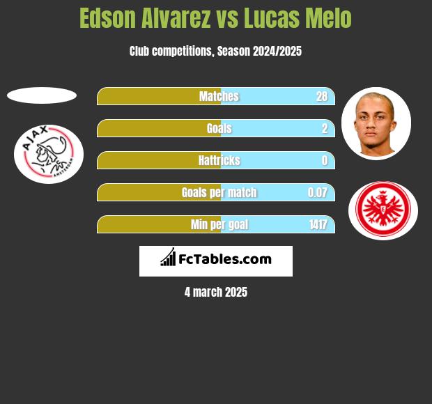 Edson Alvarez vs Lucas Melo h2h player stats