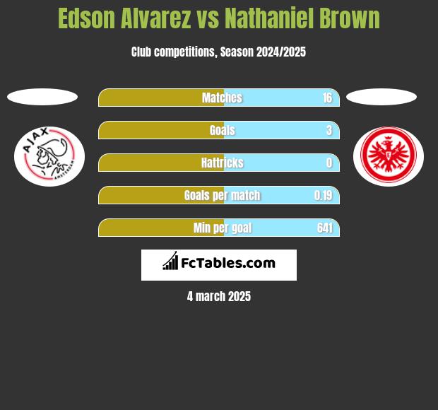 Edson Alvarez vs Nathaniel Brown h2h player stats