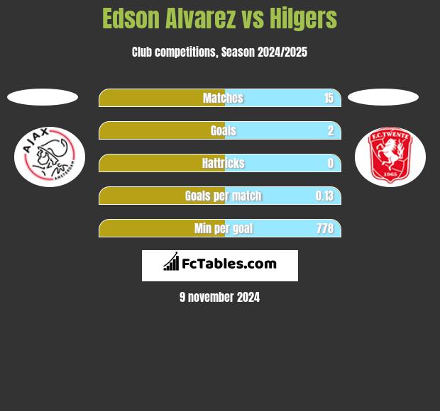 Edson Alvarez vs Hilgers h2h player stats