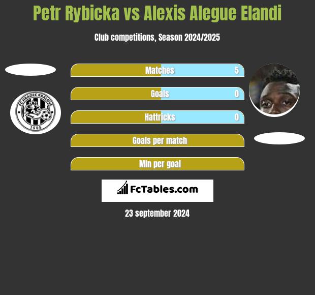 Petr Rybicka vs Alexis Alegue Elandi h2h player stats