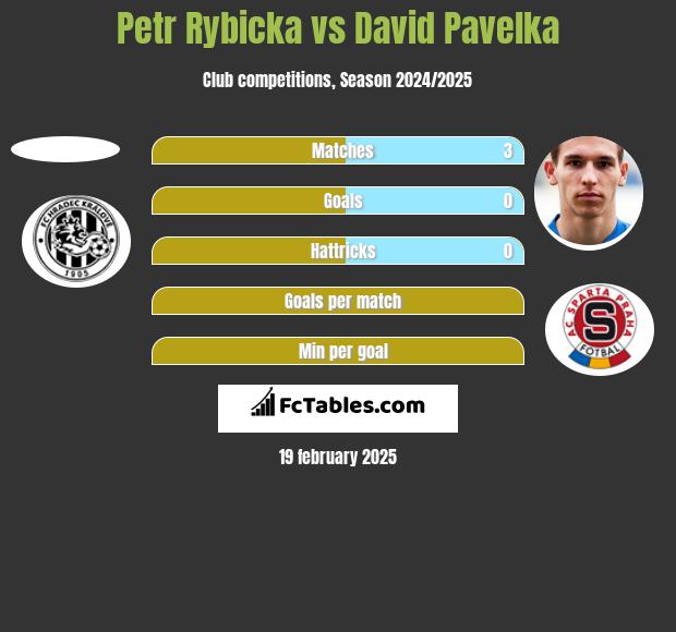 Petr Rybicka vs David Pavelka h2h player stats