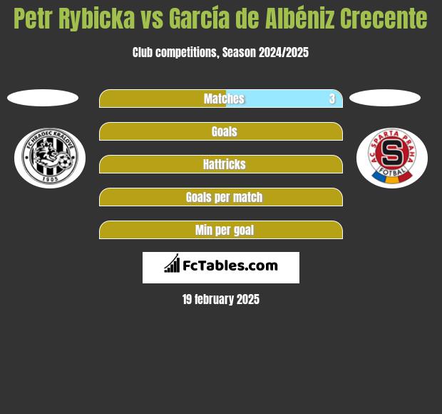 Petr Rybicka vs García de Albéniz Crecente h2h player stats