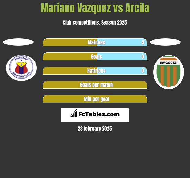 Mariano Vazquez vs Arcila h2h player stats