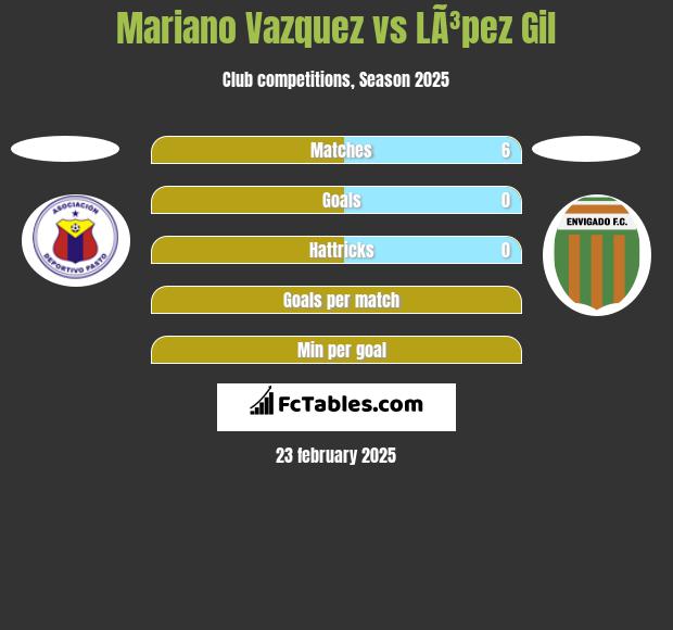 Mariano Vazquez vs LÃ³pez Gil h2h player stats