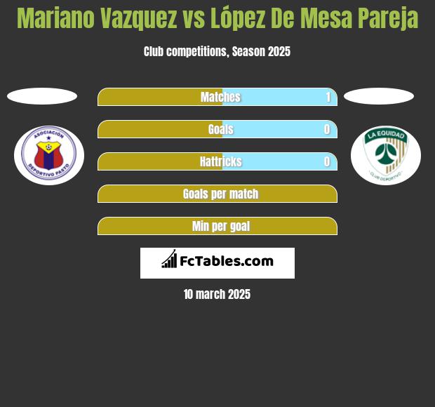 Mariano Vazquez vs López De Mesa Pareja h2h player stats