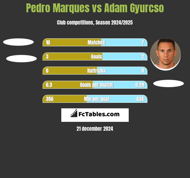 Pedro Marques vs Adam Gyurcso h2h player stats