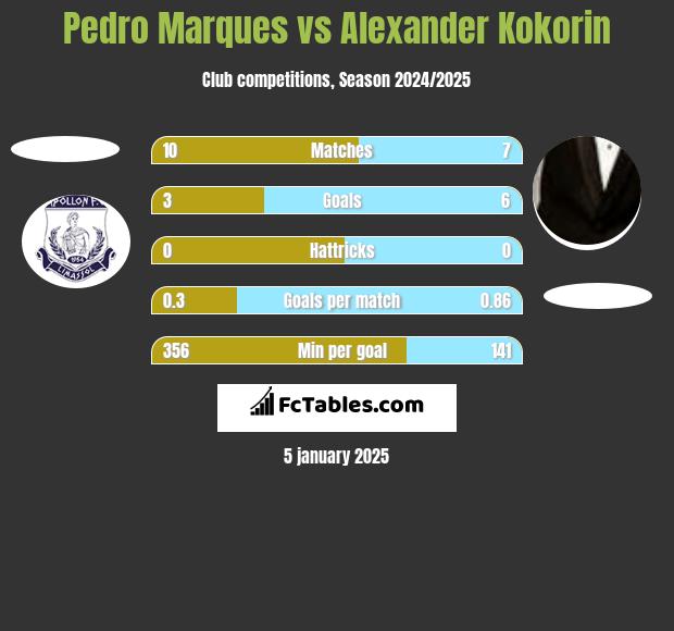 Pedro Marques vs Aleksandr Kokorin h2h player stats