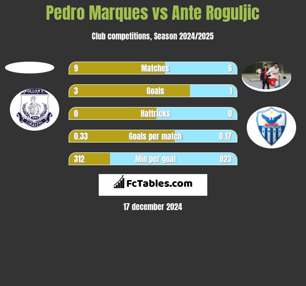 Pedro Marques vs Ante Roguljic h2h player stats