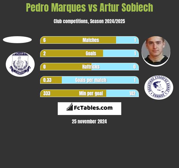 Pedro Marques vs Artur Sobiech h2h player stats