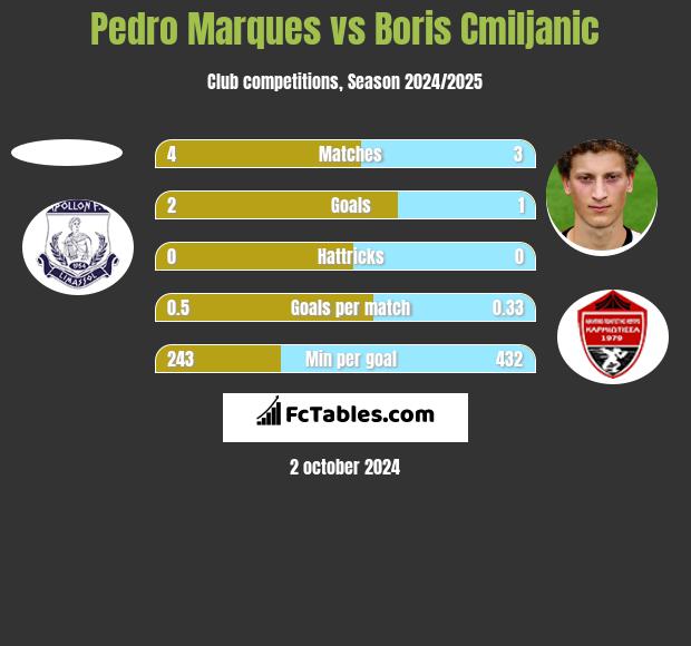 Pedro Marques vs Boris Cmiljanic h2h player stats