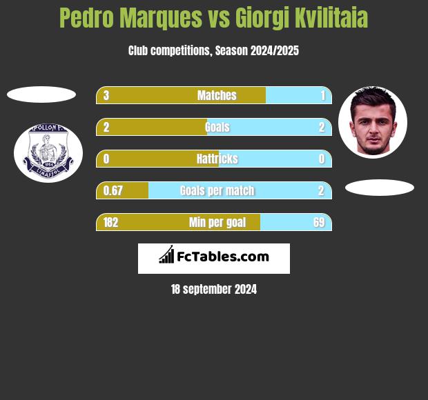 Pedro Marques vs Giorgi Kvilitaia h2h player stats