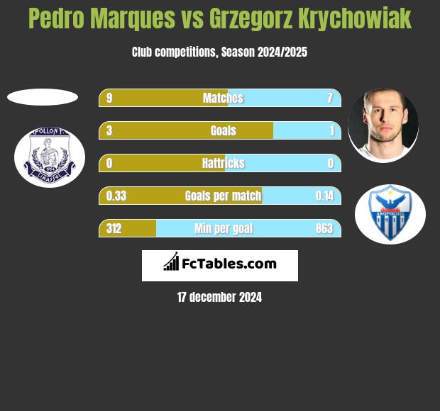 Pedro Marques vs Grzegorz Krychowiak h2h player stats