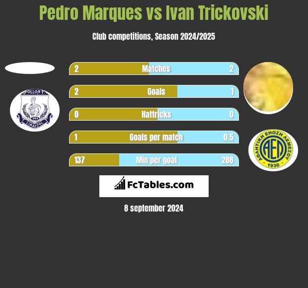 Pedro Marques vs Ivan Trickovski h2h player stats