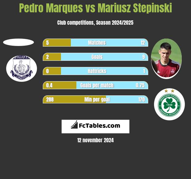 Pedro Marques vs Mariusz Stępiński h2h player stats