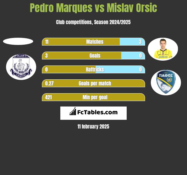 Pedro Marques vs Mislav Orsic h2h player stats