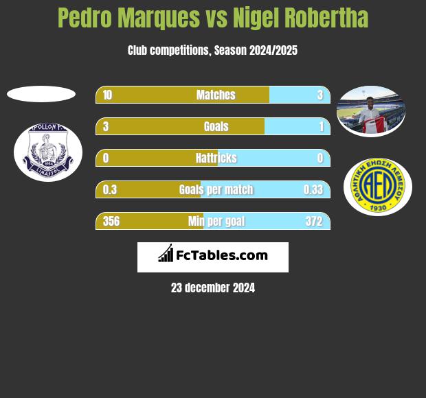 Pedro Marques vs Nigel Robertha h2h player stats