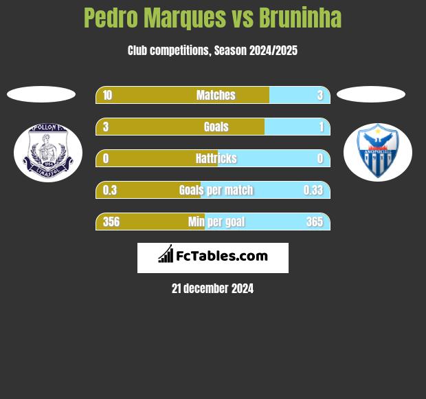 Pedro Marques vs Bruninha h2h player stats