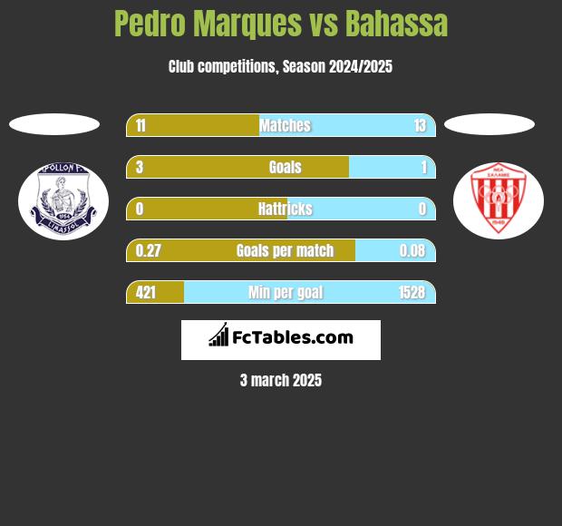 Pedro Marques vs Bahassa h2h player stats