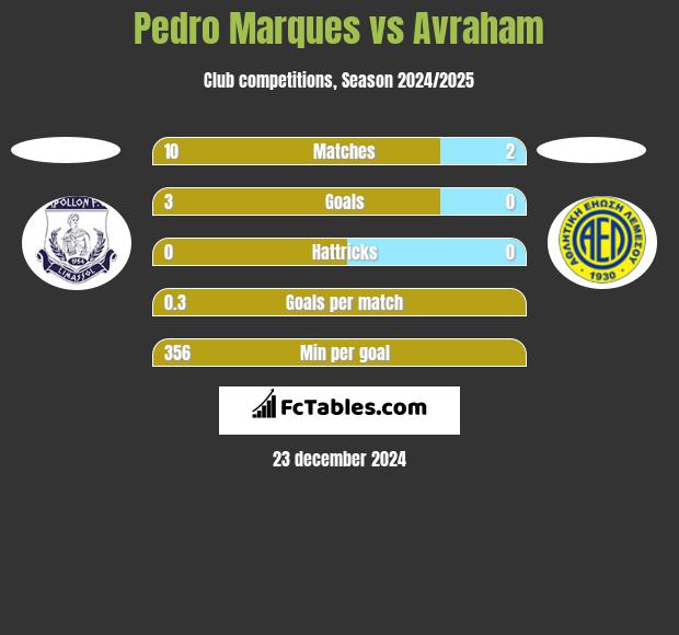 Pedro Marques vs Avraham h2h player stats