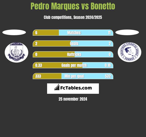 Pedro Marques vs Bonetto h2h player stats