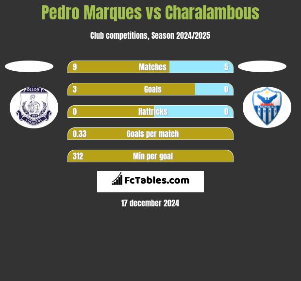 Pedro Marques vs Charalambous h2h player stats