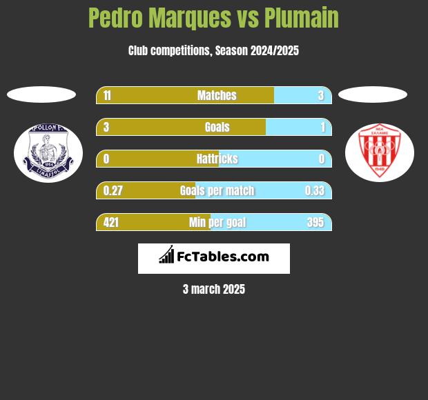 Pedro Marques vs Plumain h2h player stats