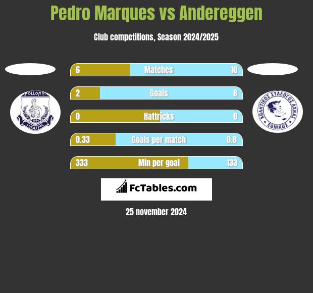 Pedro Marques vs Andereggen h2h player stats