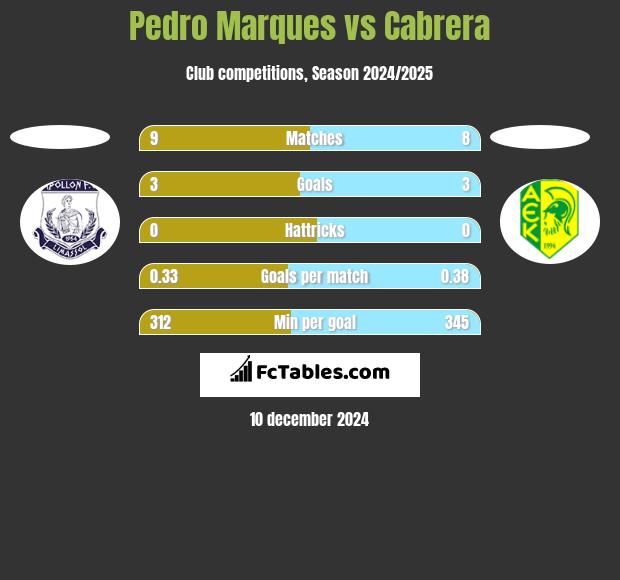 Pedro Marques vs Cabrera h2h player stats