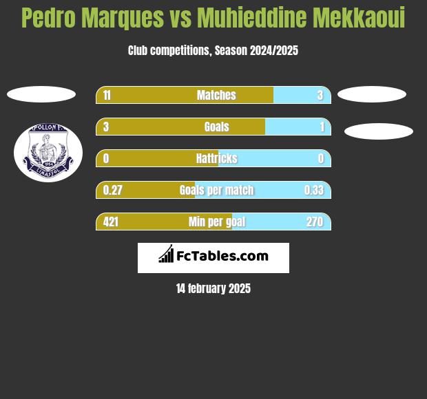 Pedro Marques vs Muhieddine Mekkaoui h2h player stats