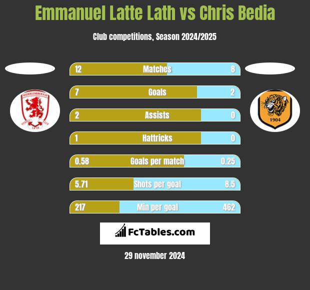 Emmanuel Latte Lath vs Chris Bedia h2h player stats