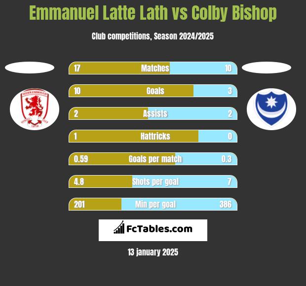 Emmanuel Latte Lath vs Colby Bishop h2h player stats