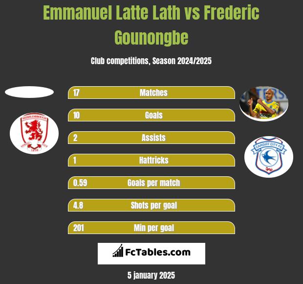 Emmanuel Latte Lath vs Frederic Gounongbe h2h player stats