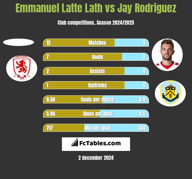 Emmanuel Latte Lath vs Jay Rodriguez h2h player stats