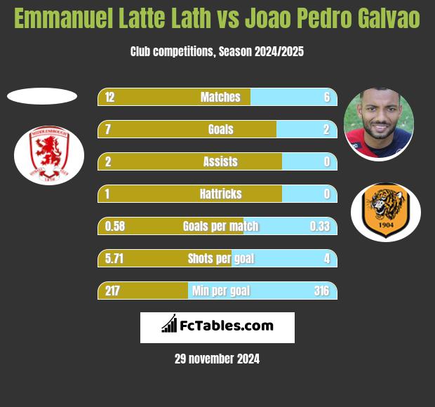 Emmanuel Latte Lath vs Joao Pedro Galvao h2h player stats