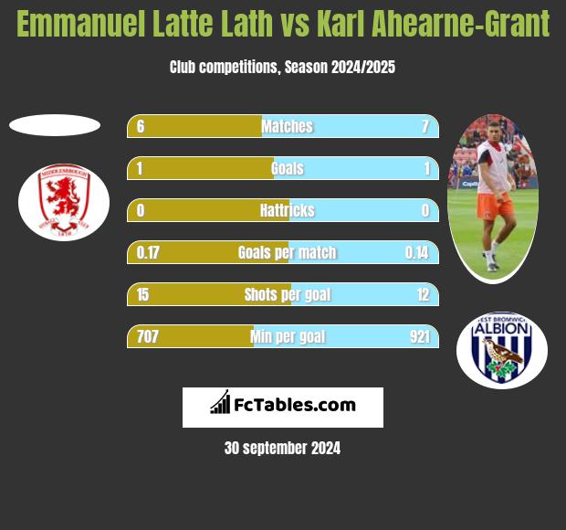 Emmanuel Latte Lath vs Karl Ahearne-Grant h2h player stats