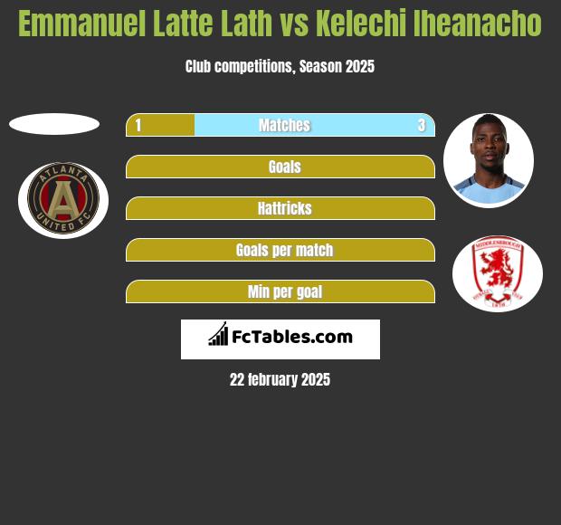 Emmanuel Latte Lath vs Kelechi Iheanacho h2h player stats