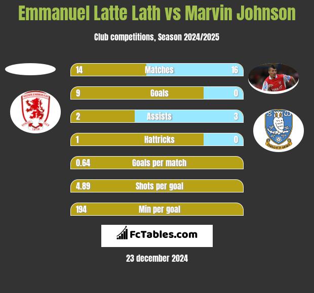 Emmanuel Latte Lath vs Marvin Johnson h2h player stats